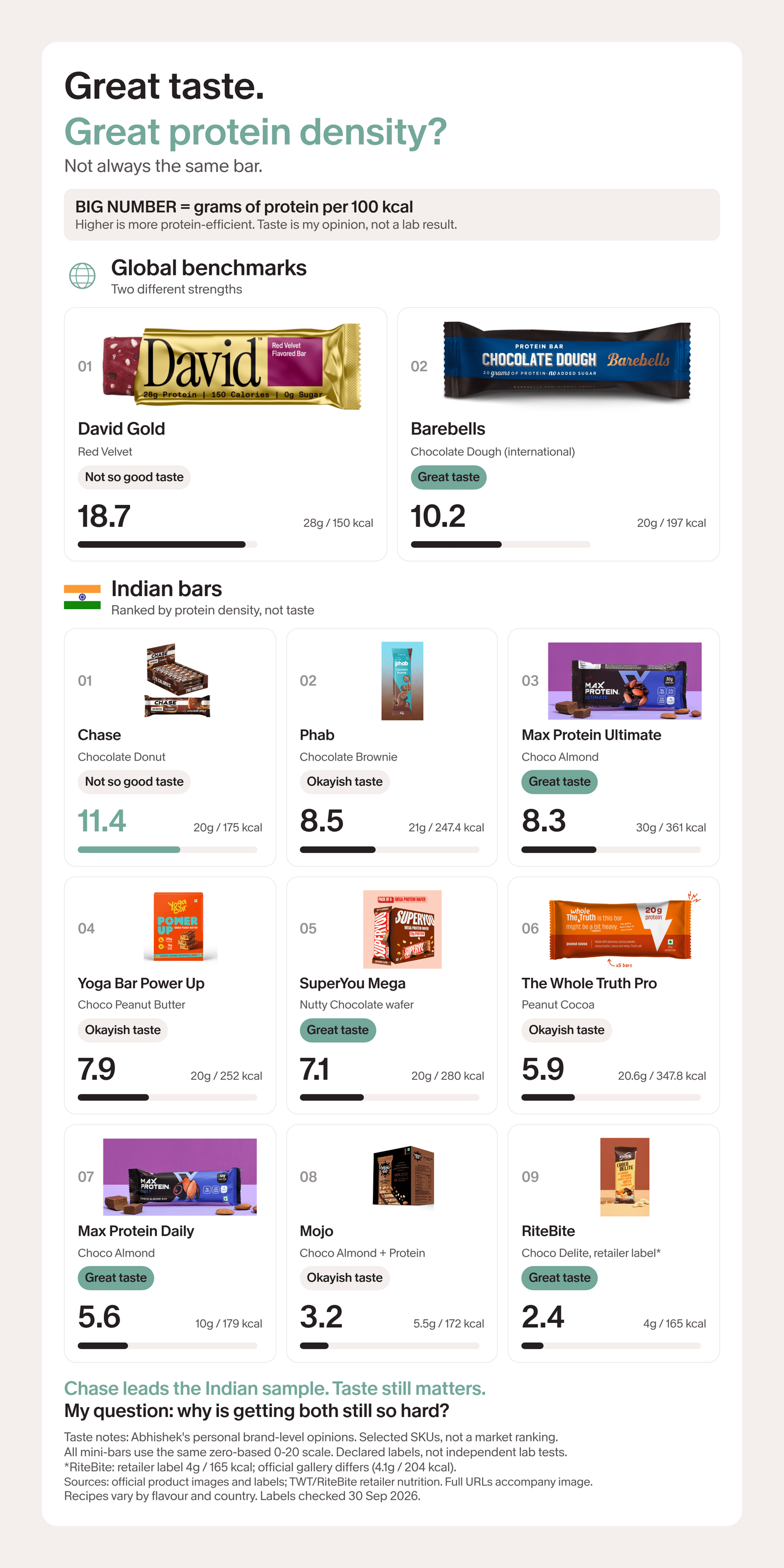 Infographic comparing protein bars: David, Barebells and nine Indian bars, ranked by grams of protein per 100 kcal, with taste notes